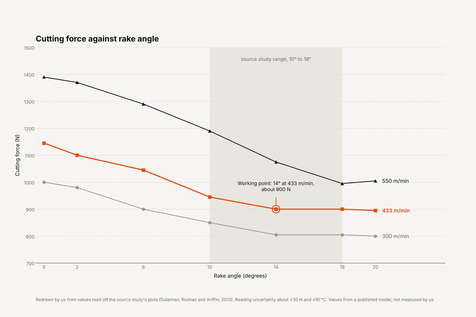 Plot of cutting force against rake angle